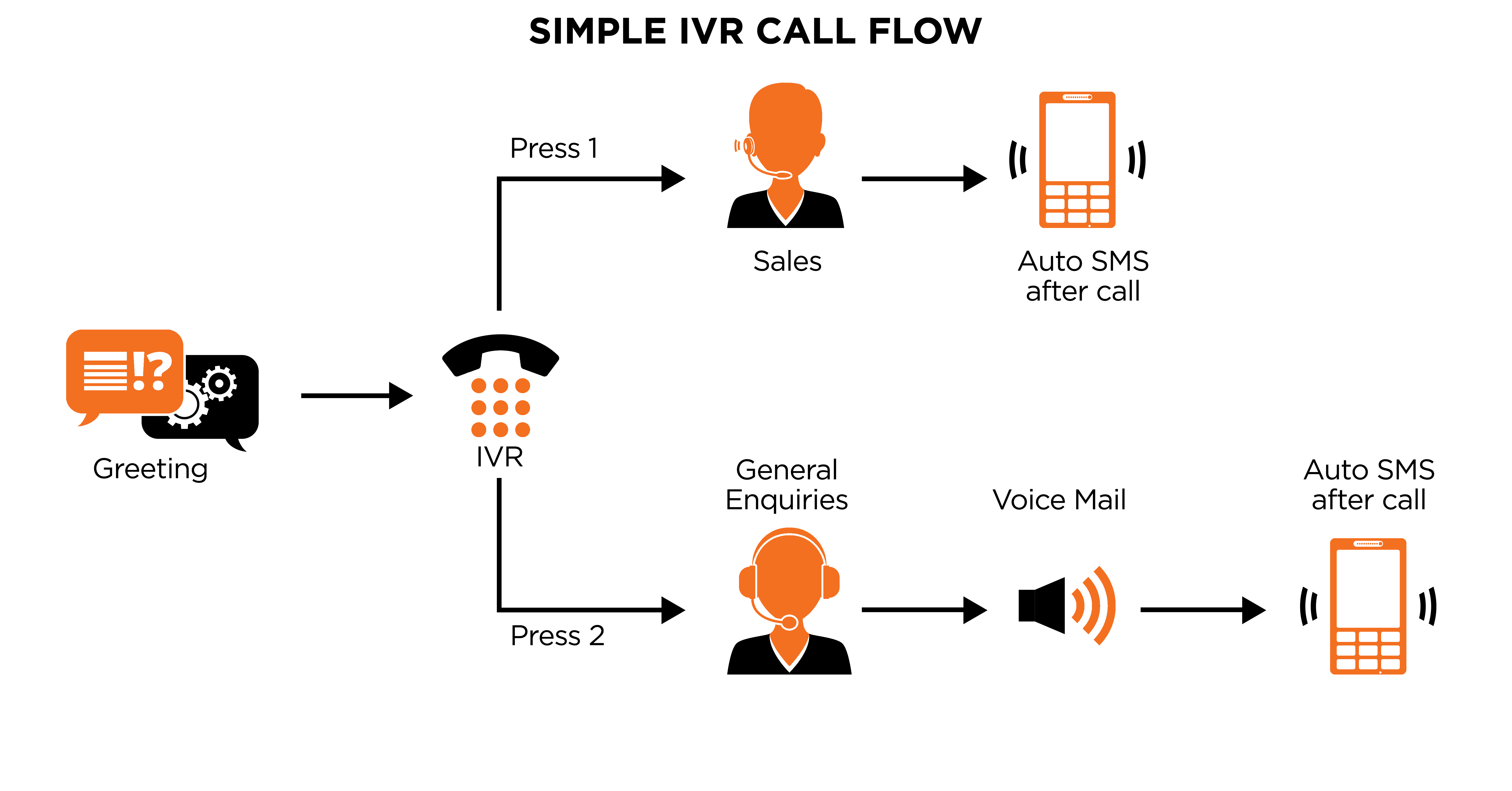 IVR (interactive voice response)